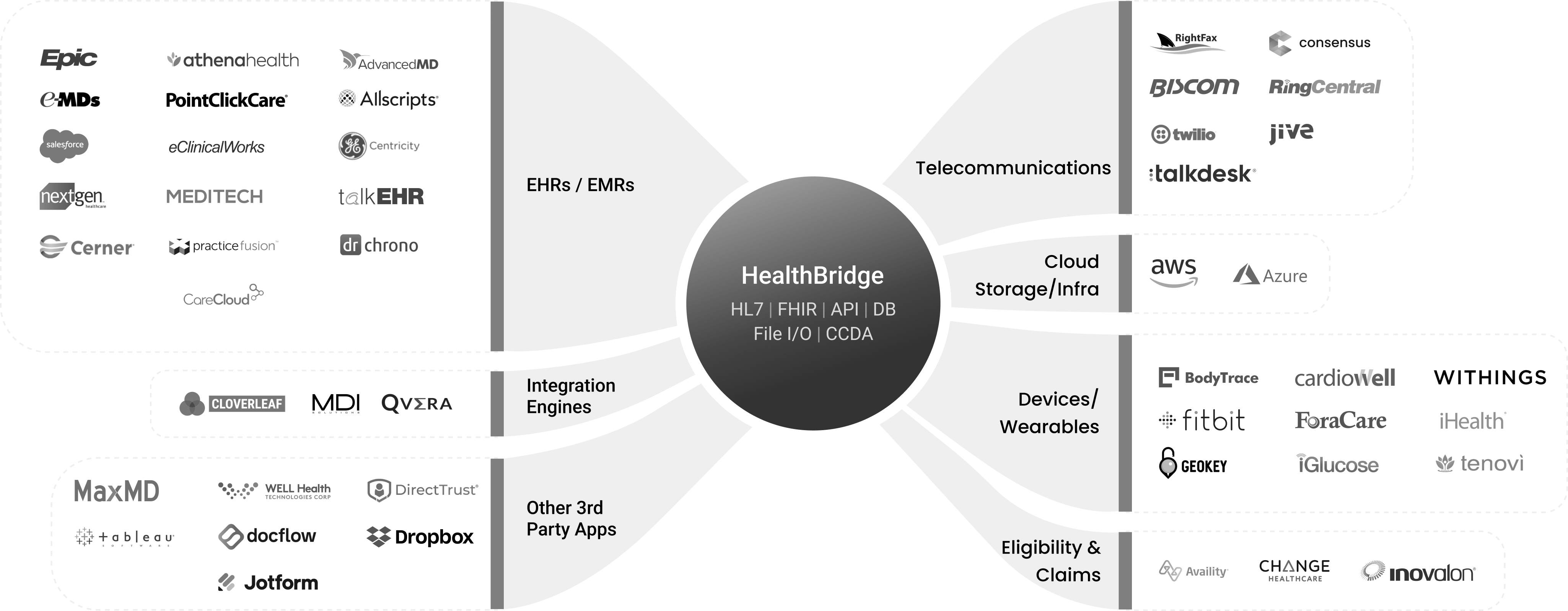 HealthBridge interoperability diagram
