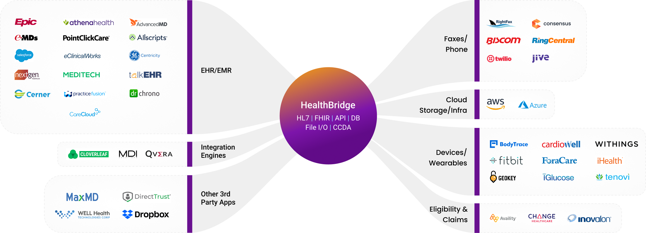 HealthBridge interoperability diagram